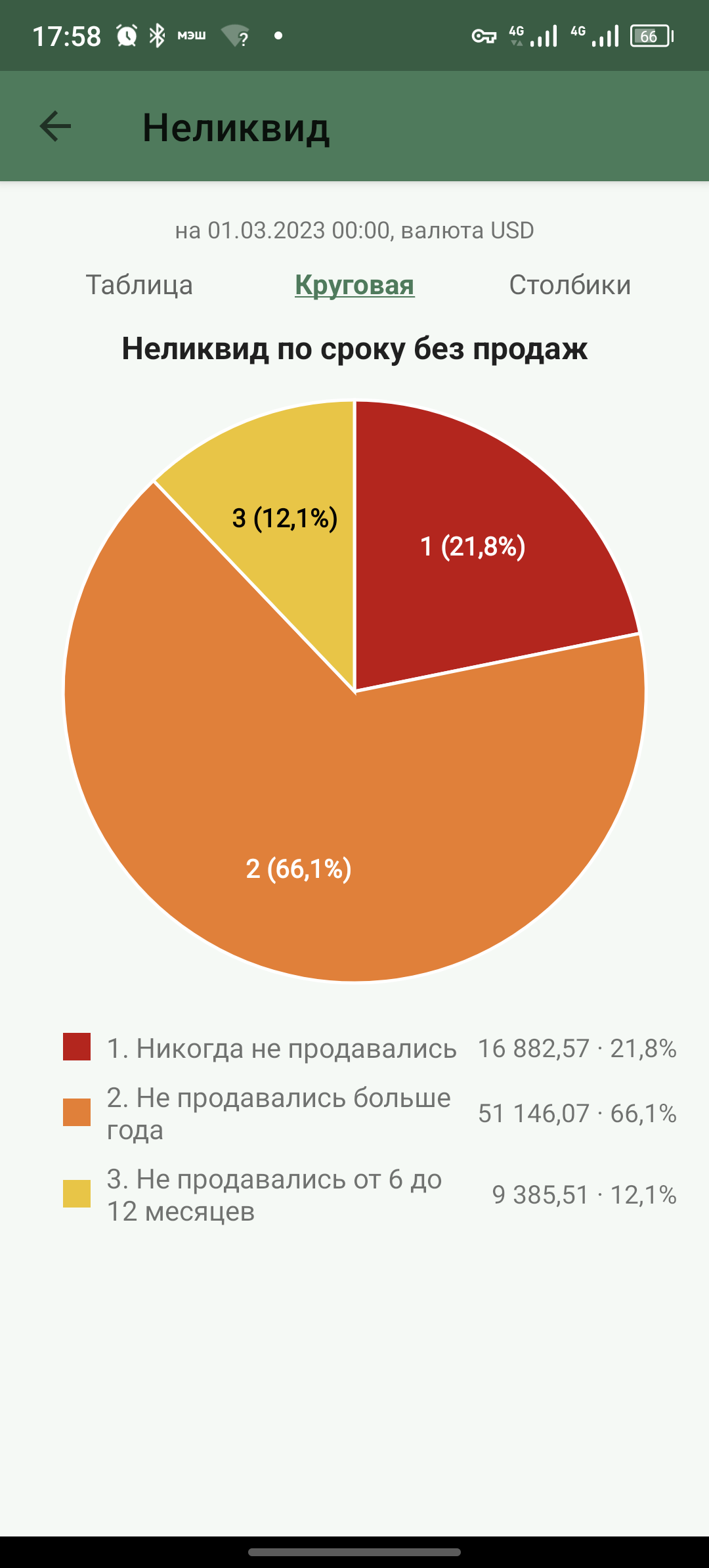 Отчёт «Неликвид»